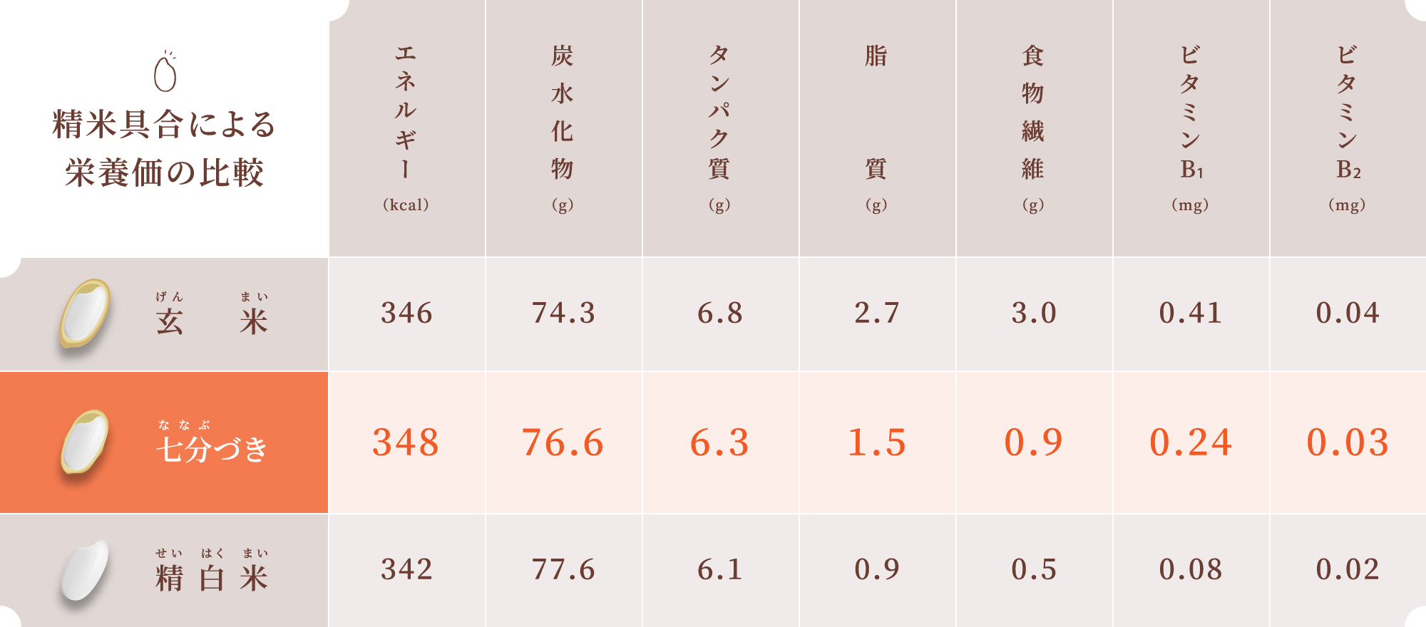 分づきで変わる栄養価
